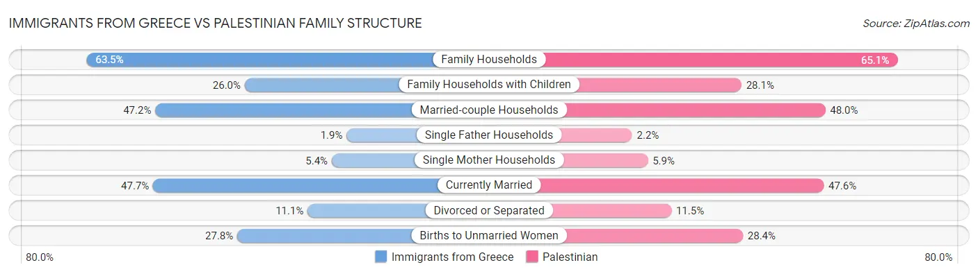Immigrants from Greece vs Palestinian Family Structure