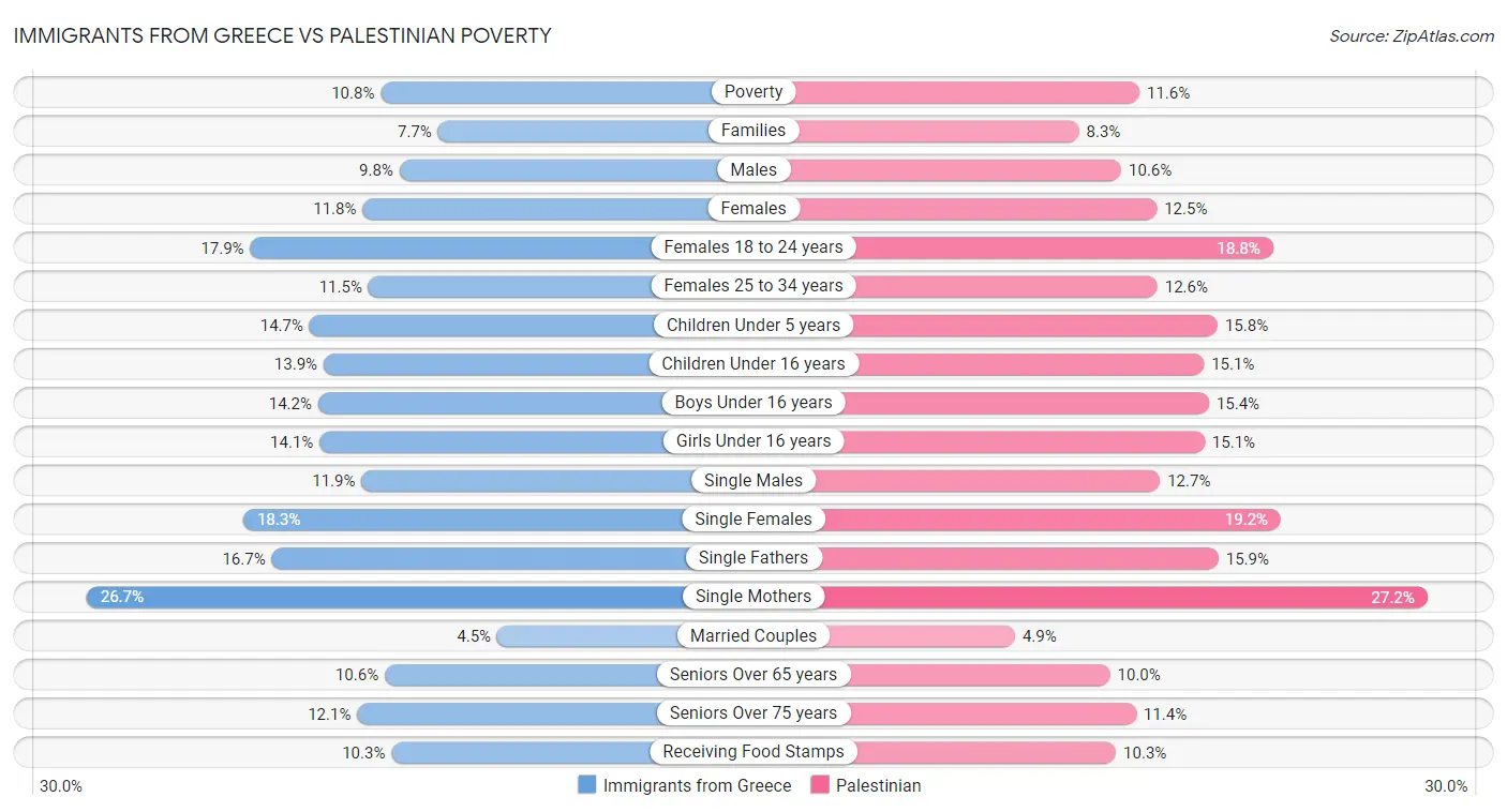 Immigrants from Greece vs Palestinian Poverty