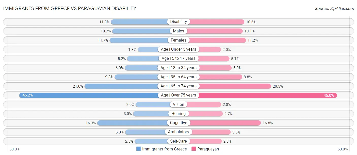 Immigrants from Greece vs Paraguayan Disability