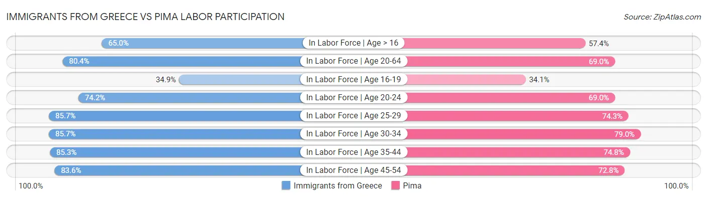 Immigrants from Greece vs Pima Labor Participation