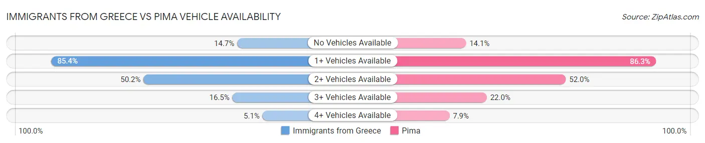 Immigrants from Greece vs Pima Vehicle Availability