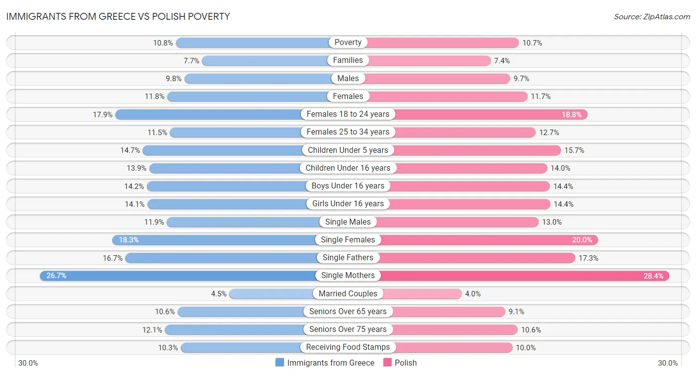 Immigrants from Greece vs Polish Poverty