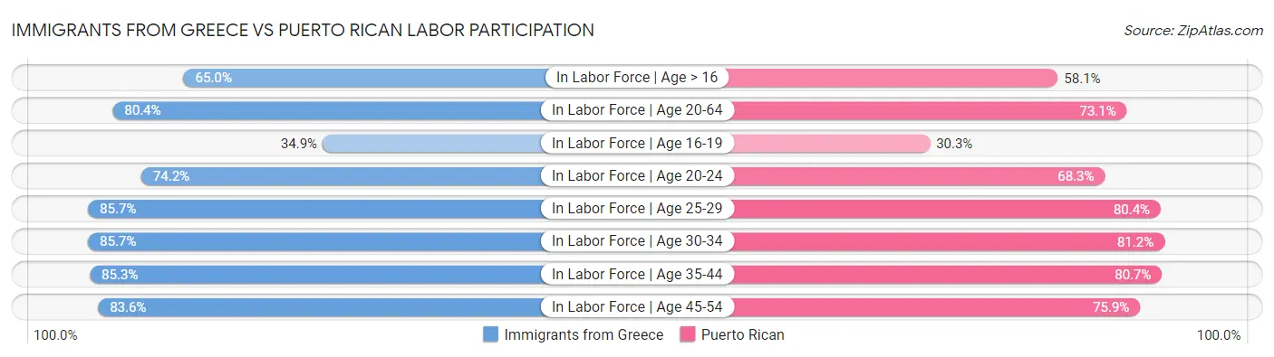 Immigrants from Greece vs Puerto Rican Labor Participation