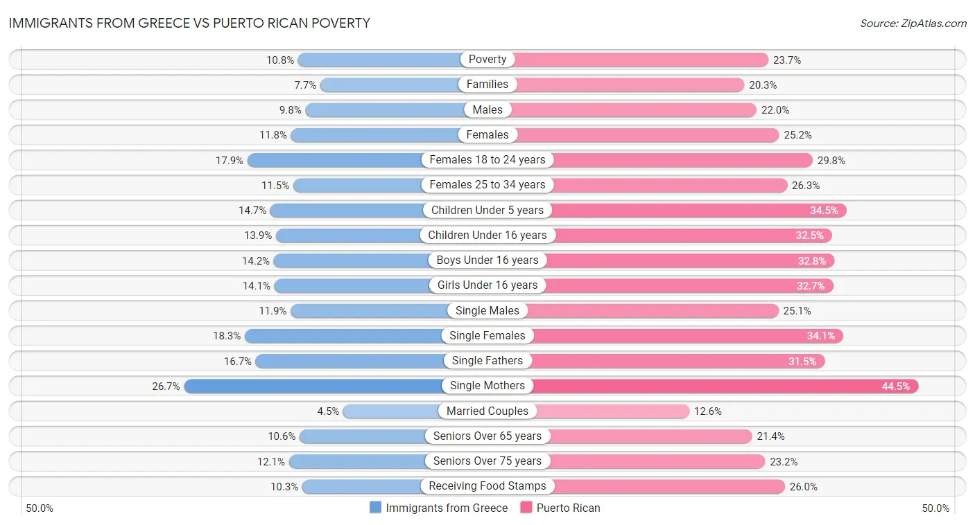 Immigrants from Greece vs Puerto Rican Poverty