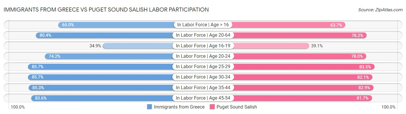 Immigrants from Greece vs Puget Sound Salish Labor Participation