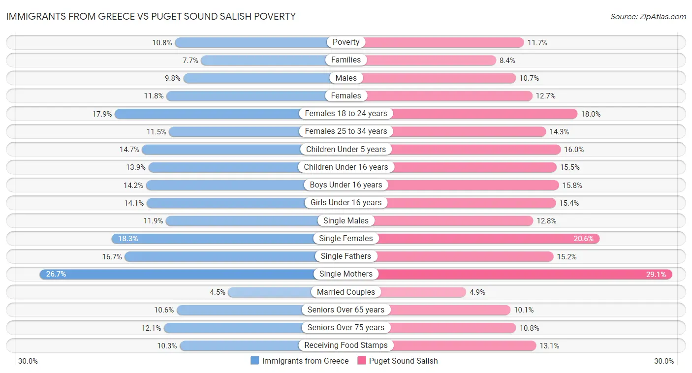 Immigrants from Greece vs Puget Sound Salish Poverty