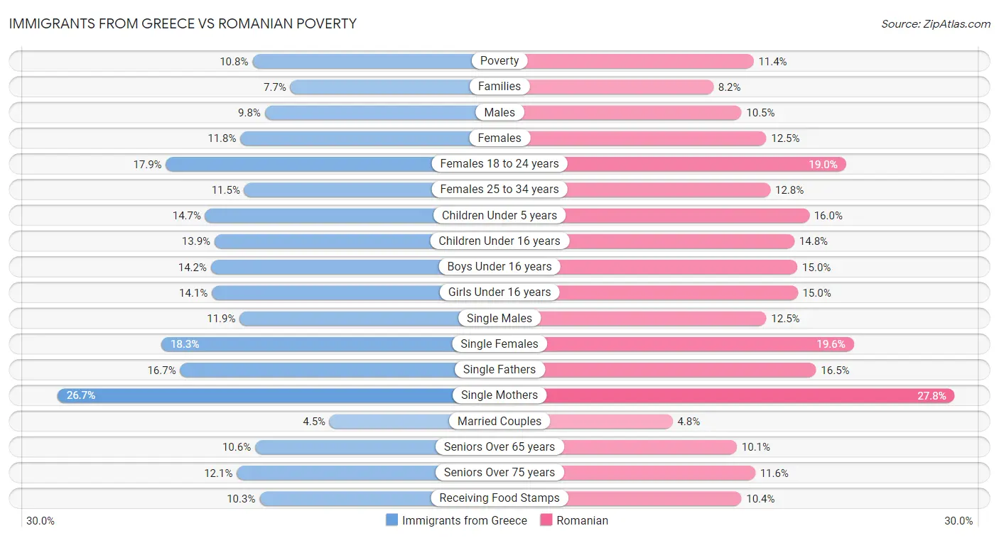 Immigrants from Greece vs Romanian Poverty