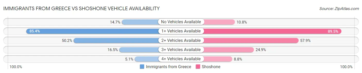 Immigrants from Greece vs Shoshone Vehicle Availability