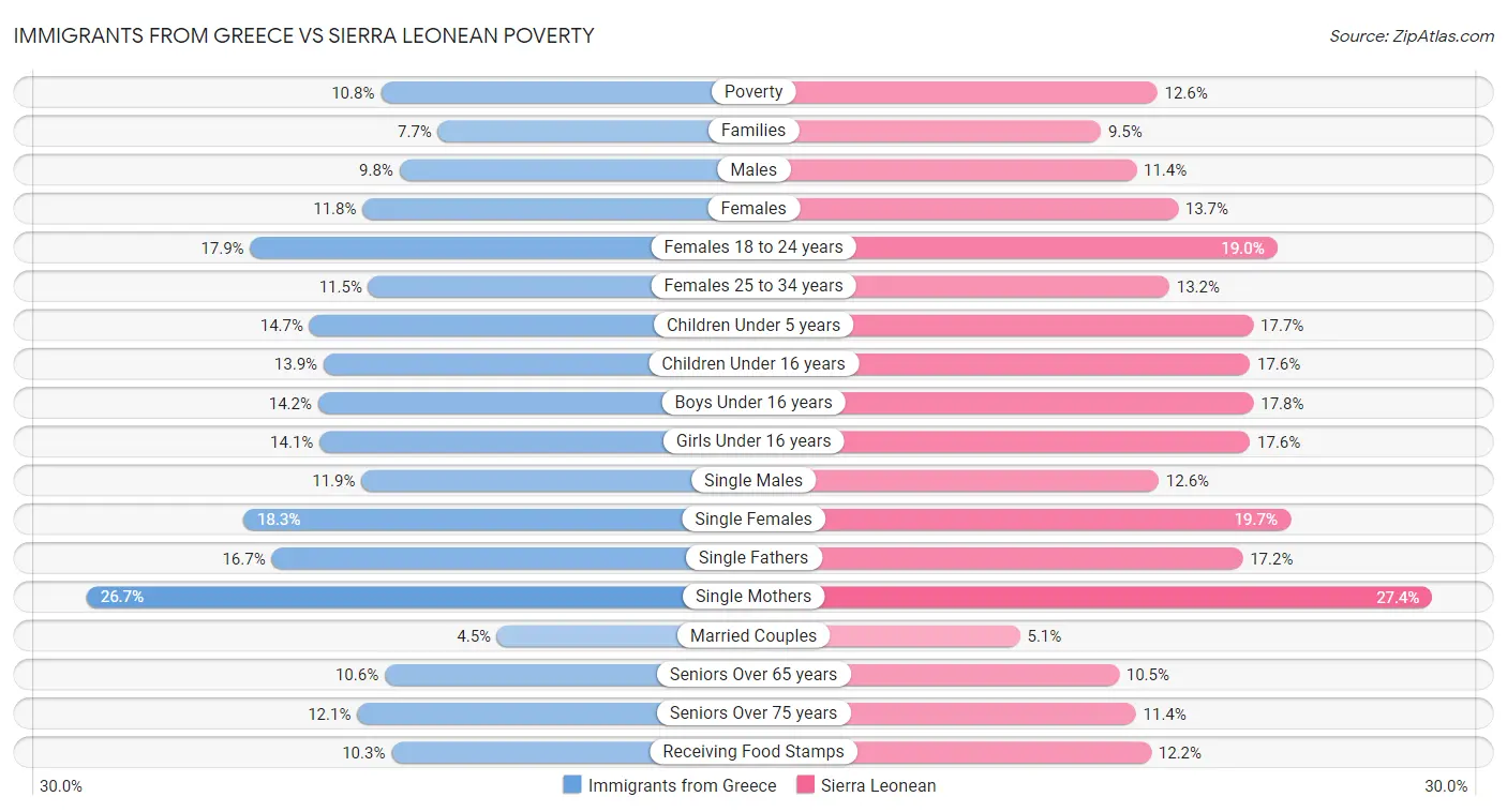 Immigrants from Greece vs Sierra Leonean Poverty