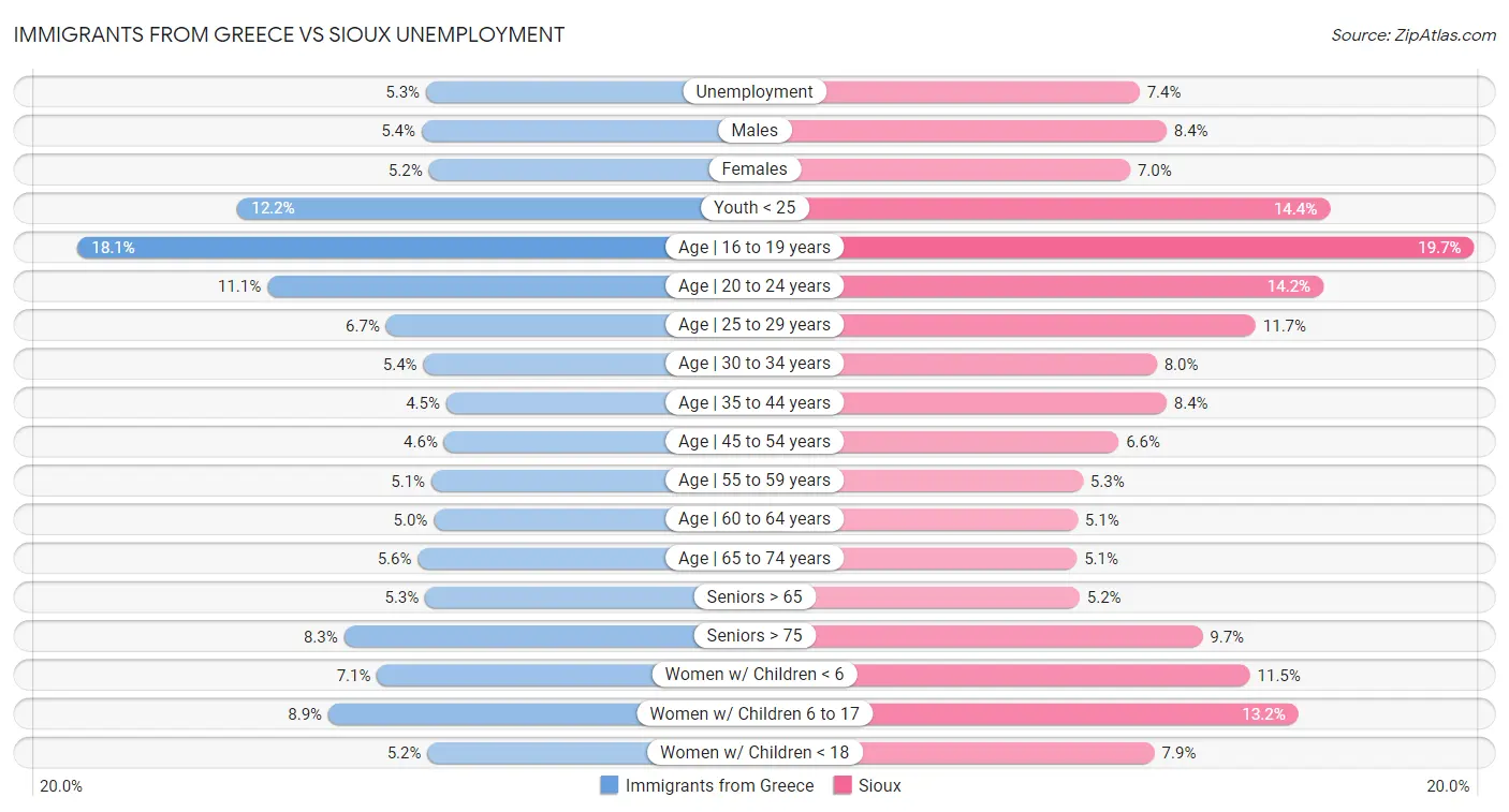Immigrants from Greece vs Sioux Unemployment