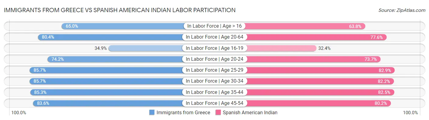 Immigrants from Greece vs Spanish American Indian Labor Participation