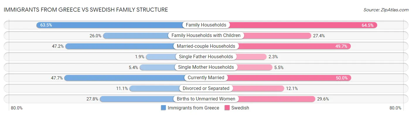Immigrants from Greece vs Swedish Family Structure