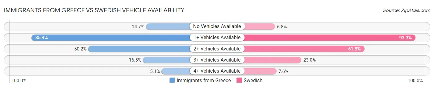 Immigrants from Greece vs Swedish Vehicle Availability