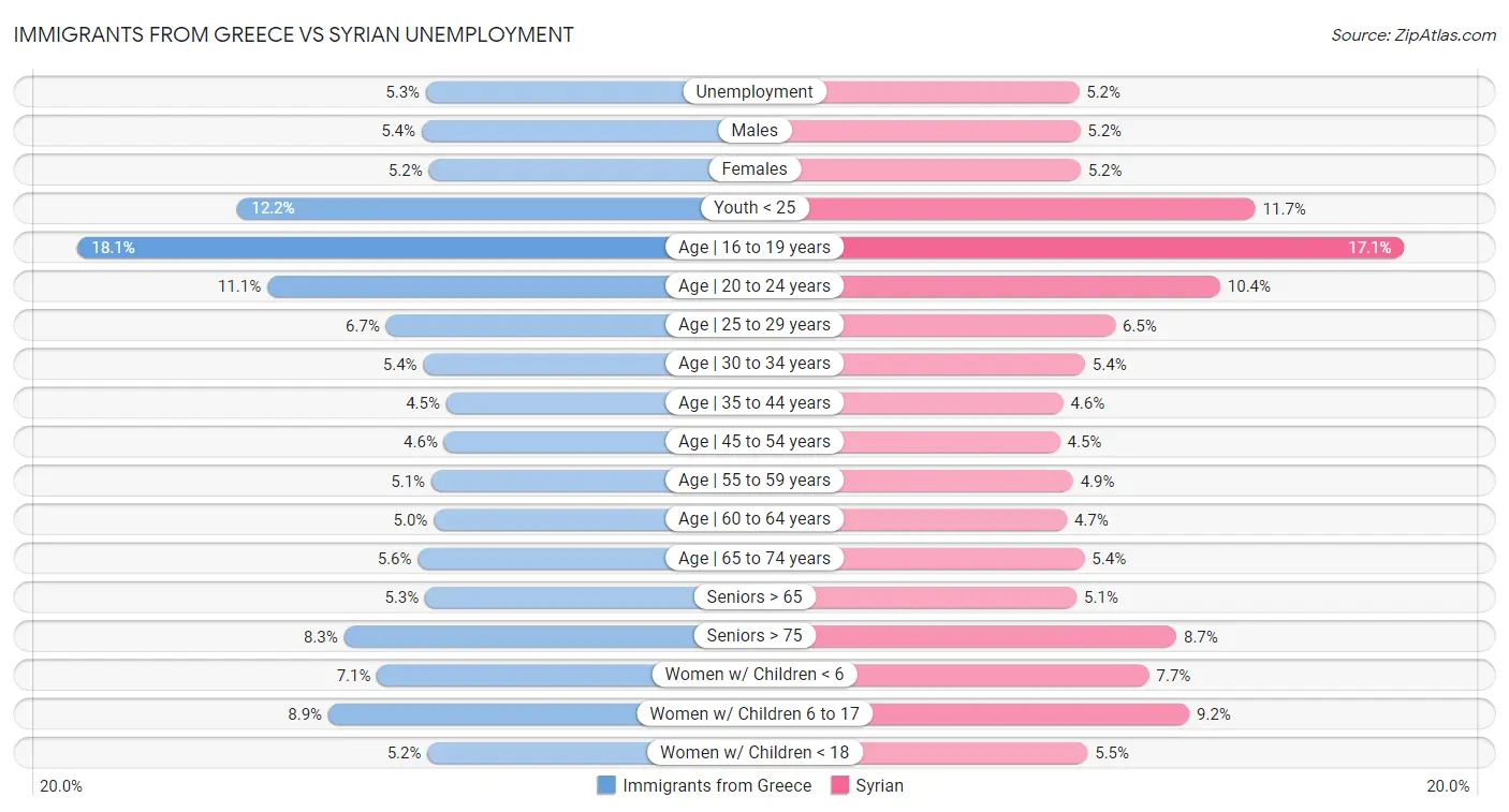 Immigrants from Greece vs Syrian Unemployment