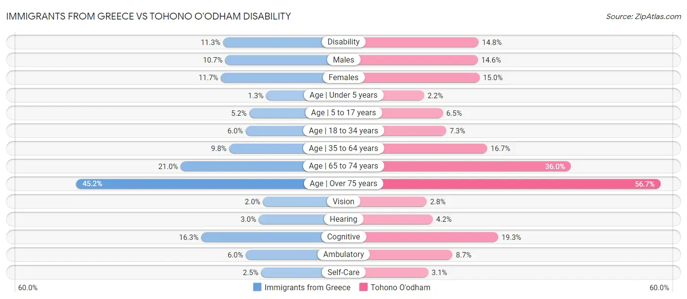 Immigrants from Greece vs Tohono O'odham Disability
