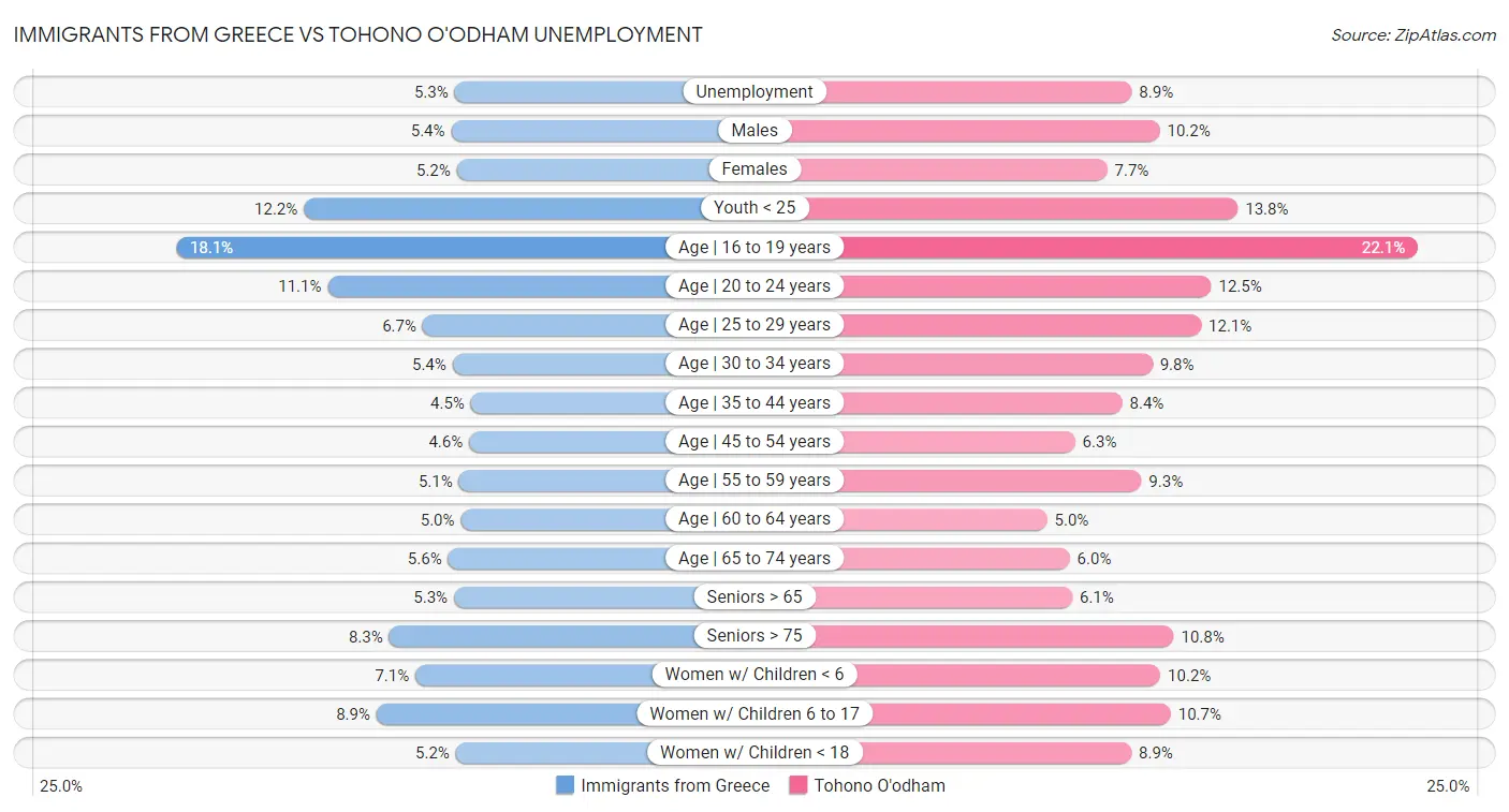Immigrants from Greece vs Tohono O'odham Unemployment