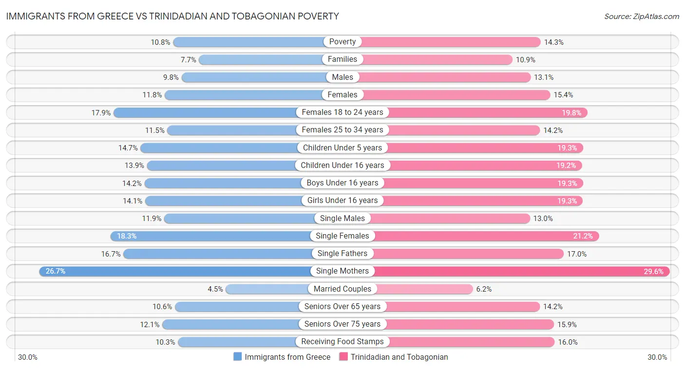 Immigrants from Greece vs Trinidadian and Tobagonian Poverty