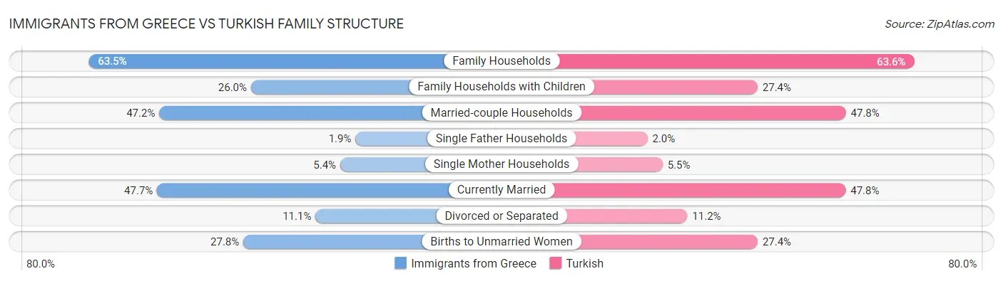 Immigrants from Greece vs Turkish Family Structure