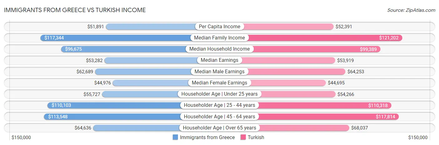 Immigrants from Greece vs Turkish Income