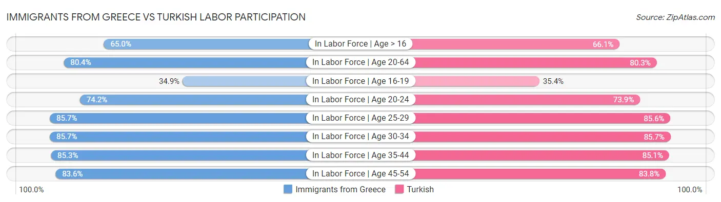 Immigrants from Greece vs Turkish Labor Participation