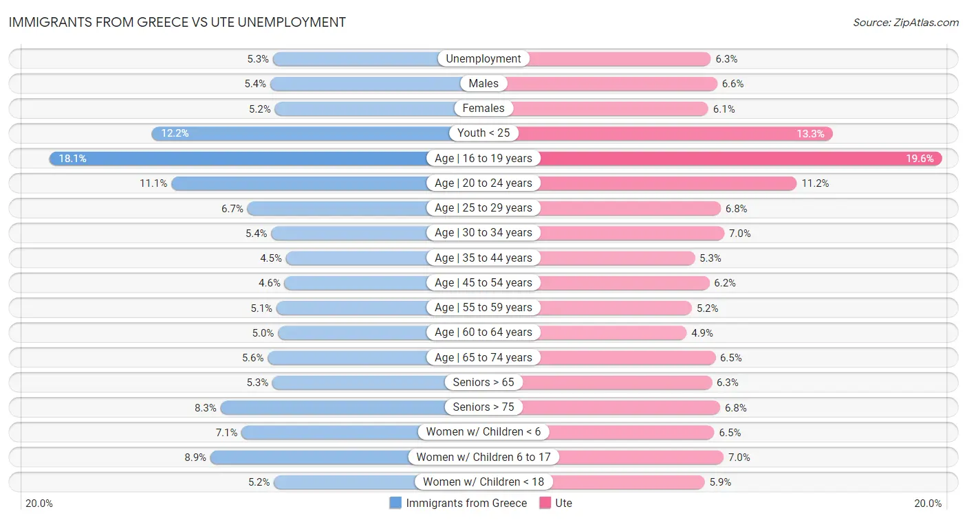 Immigrants from Greece vs Ute Unemployment