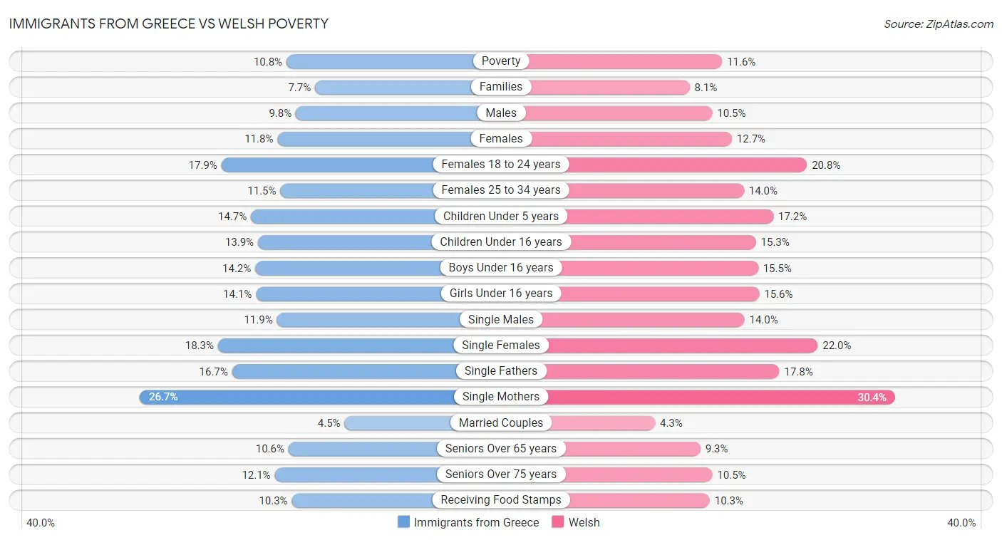Immigrants from Greece vs Welsh Poverty