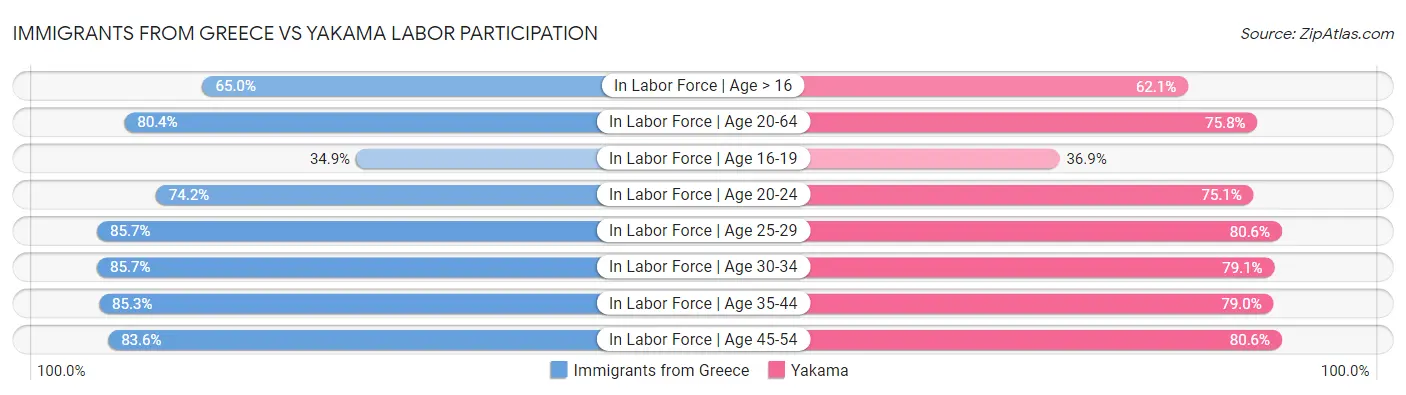 Immigrants from Greece vs Yakama Labor Participation