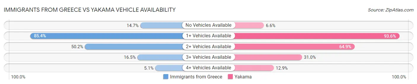 Immigrants from Greece vs Yakama Vehicle Availability