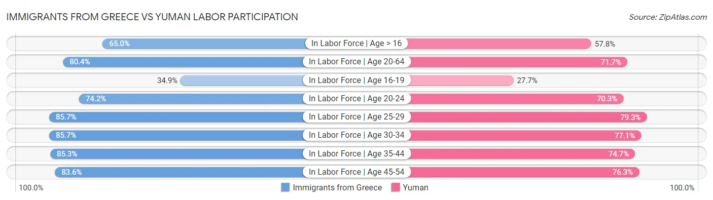 Immigrants from Greece vs Yuman Labor Participation