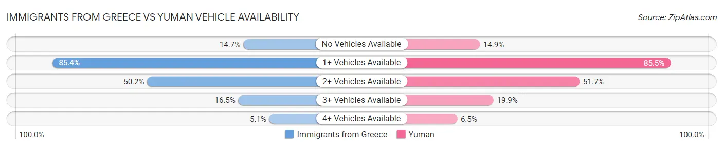 Immigrants from Greece vs Yuman Vehicle Availability
