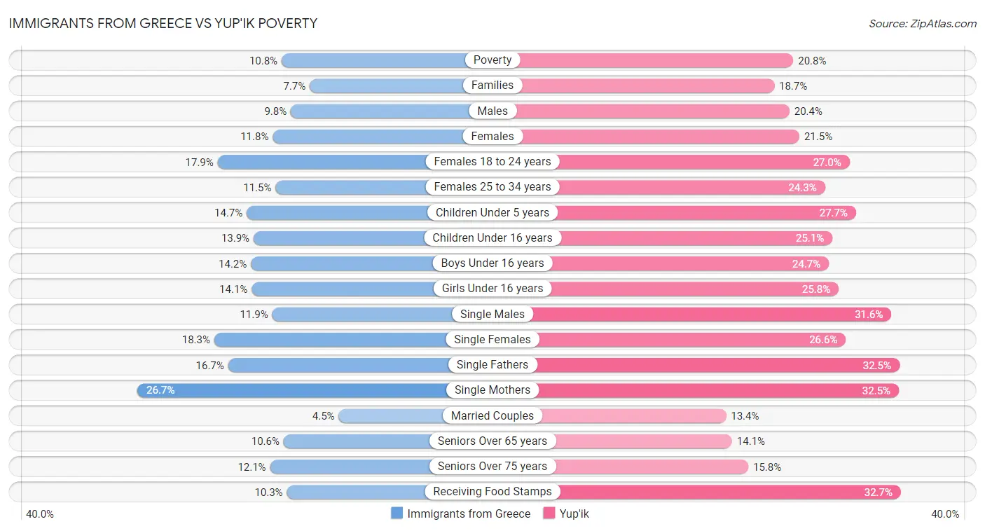 Immigrants from Greece vs Yup'ik Poverty