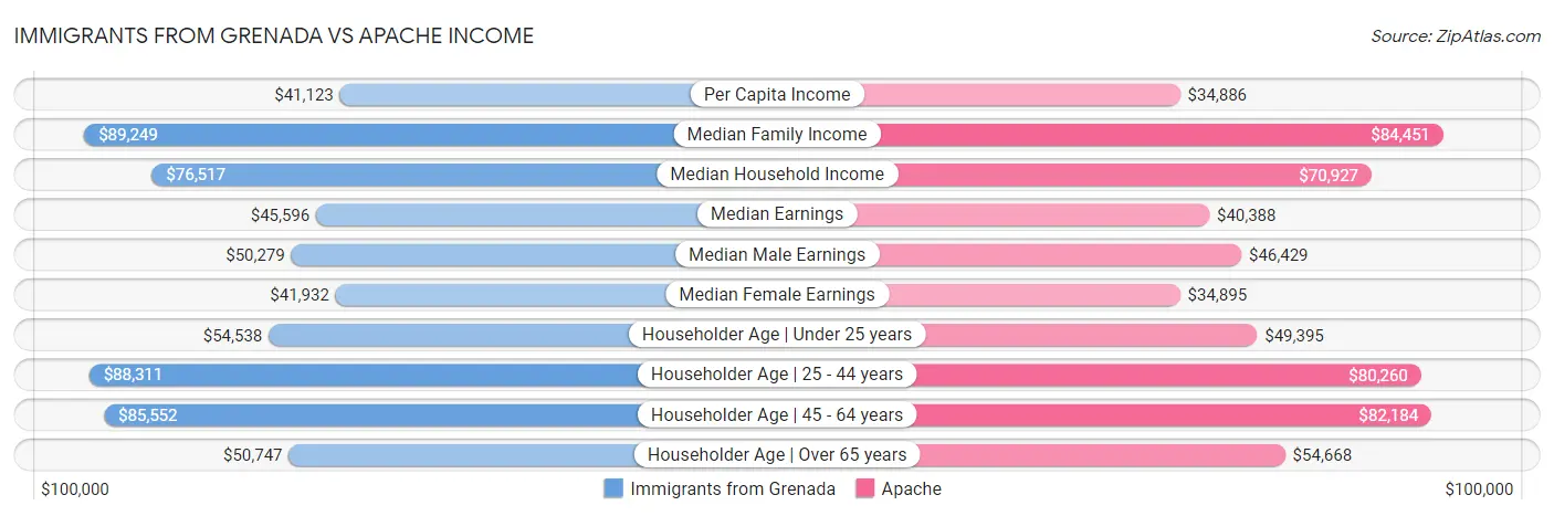 Immigrants from Grenada vs Apache Income