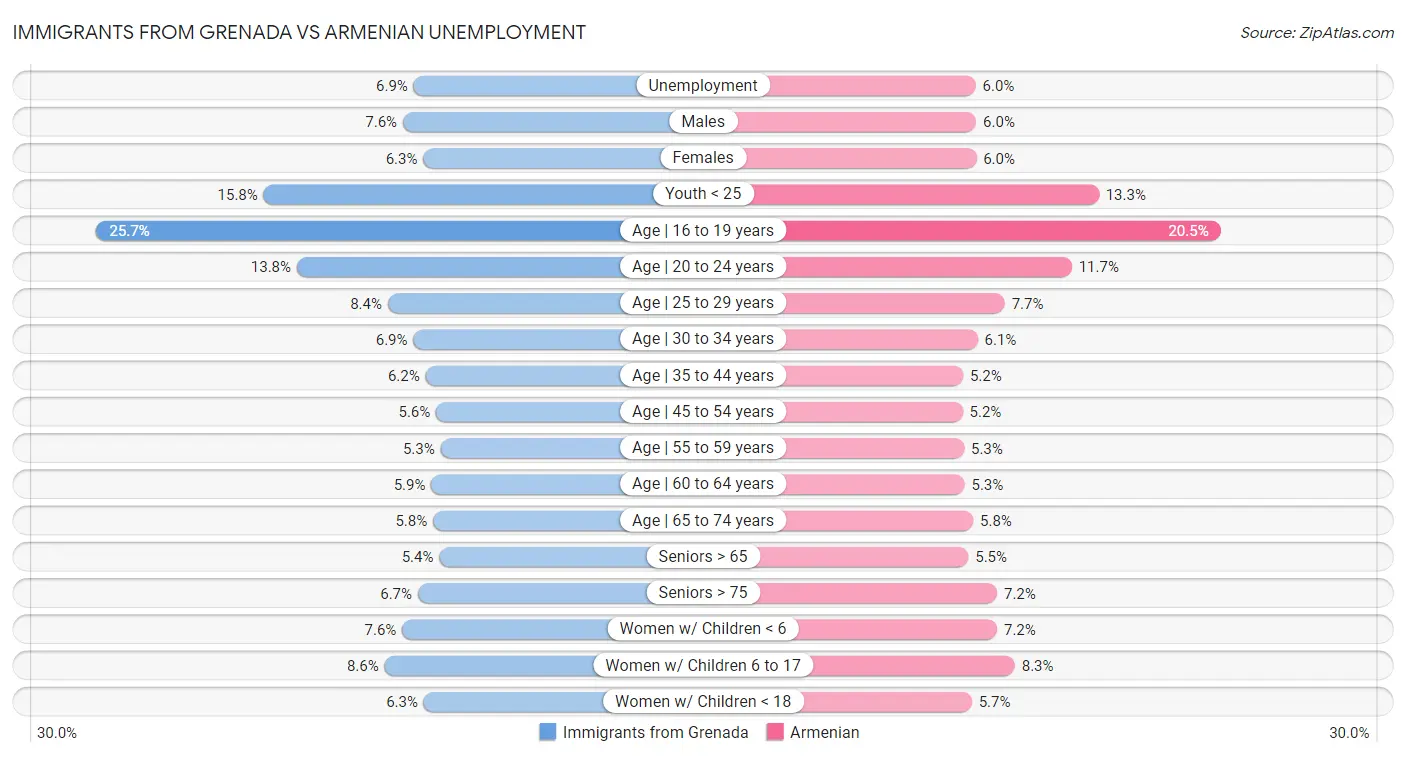 Immigrants from Grenada vs Armenian Unemployment