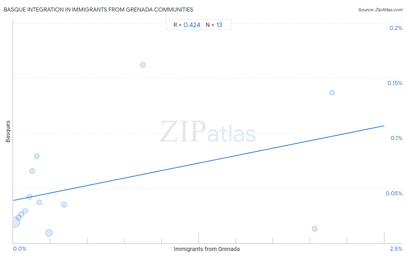 Immigrants from Grenada Integration in Basque Communities