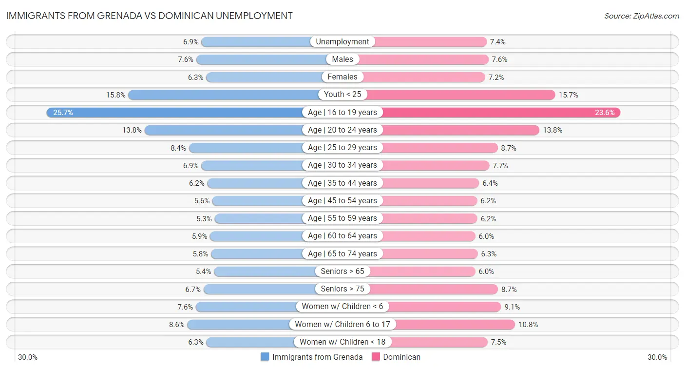 Immigrants from Grenada vs Dominican Unemployment