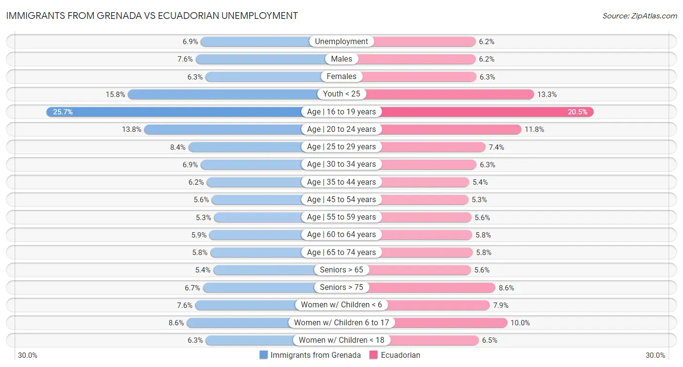 Immigrants from Grenada vs Ecuadorian Unemployment