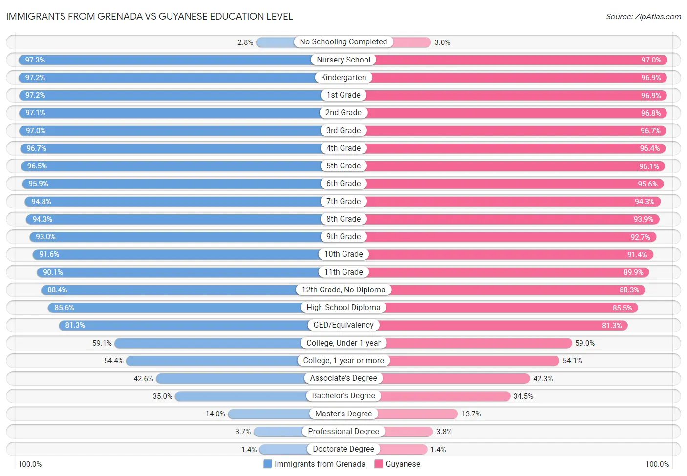 Immigrants from Grenada vs Guyanese Education Level