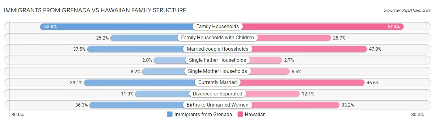 Immigrants from Grenada vs Hawaiian Family Structure