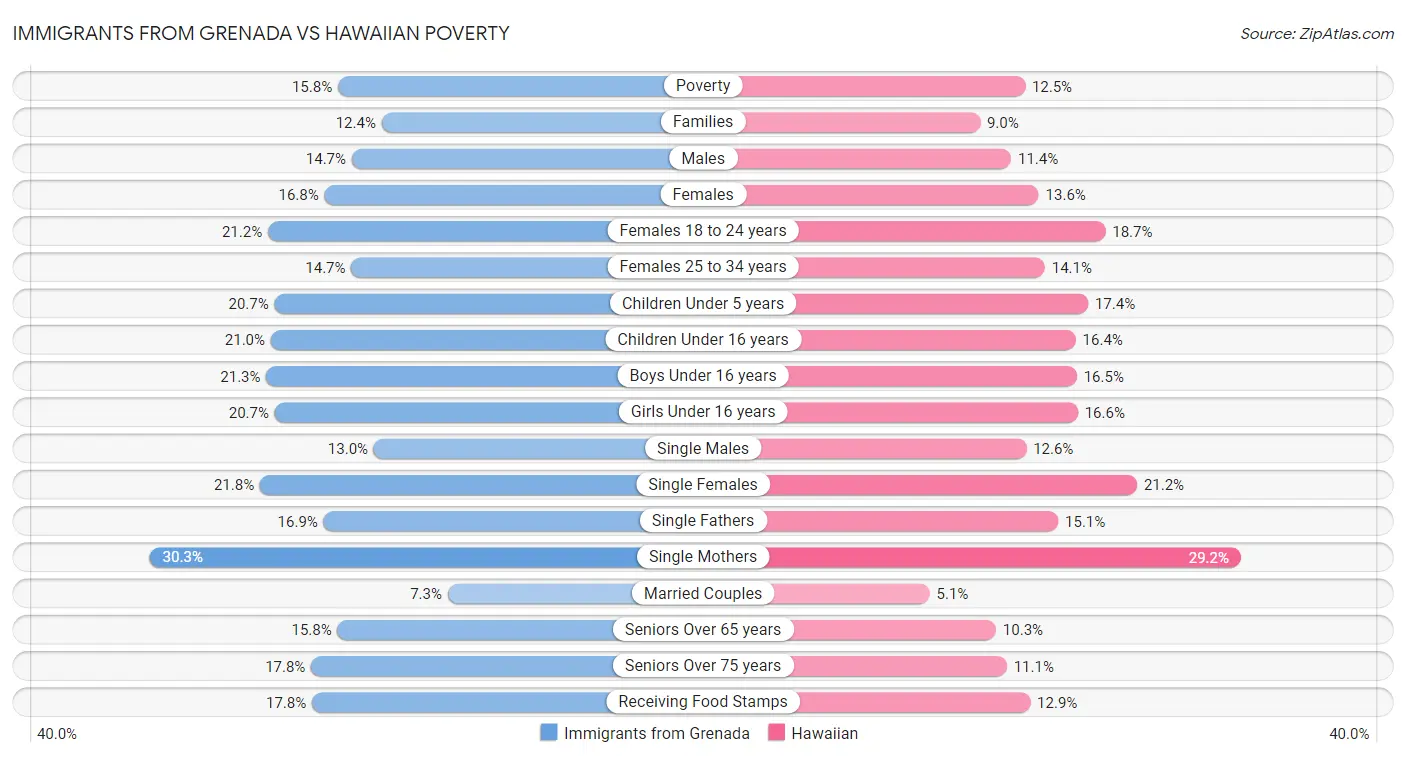 Immigrants from Grenada vs Hawaiian Poverty