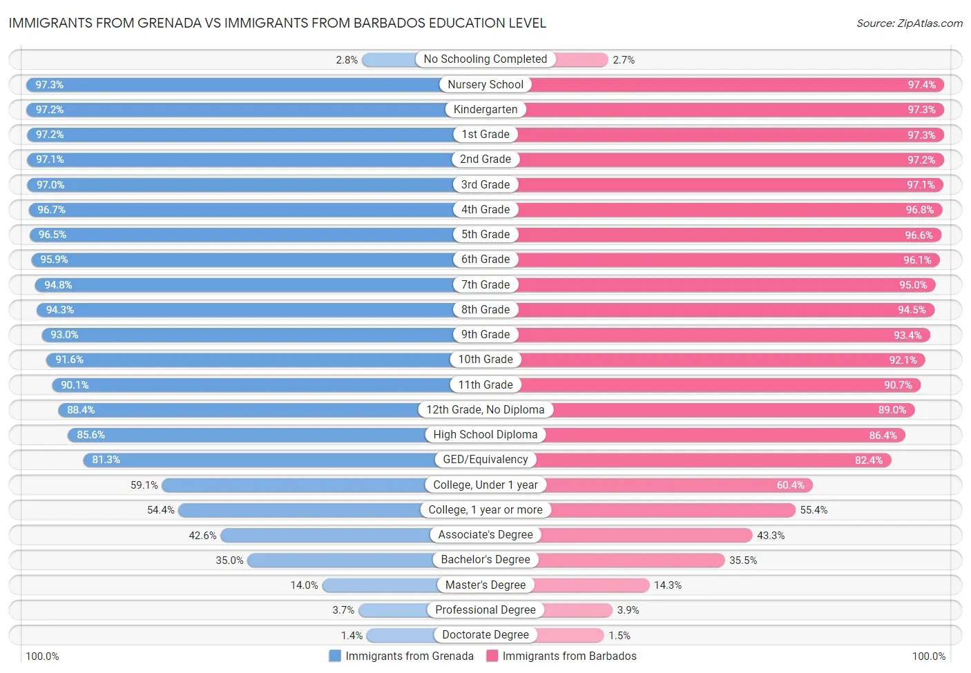 Immigrants from Grenada vs Immigrants from Barbados Education Level