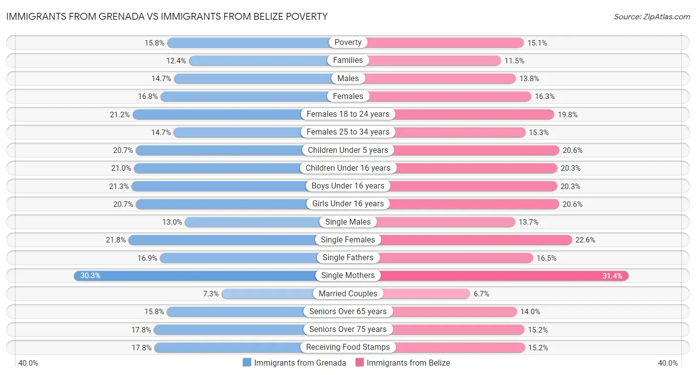 Immigrants from Grenada vs Immigrants from Belize Poverty