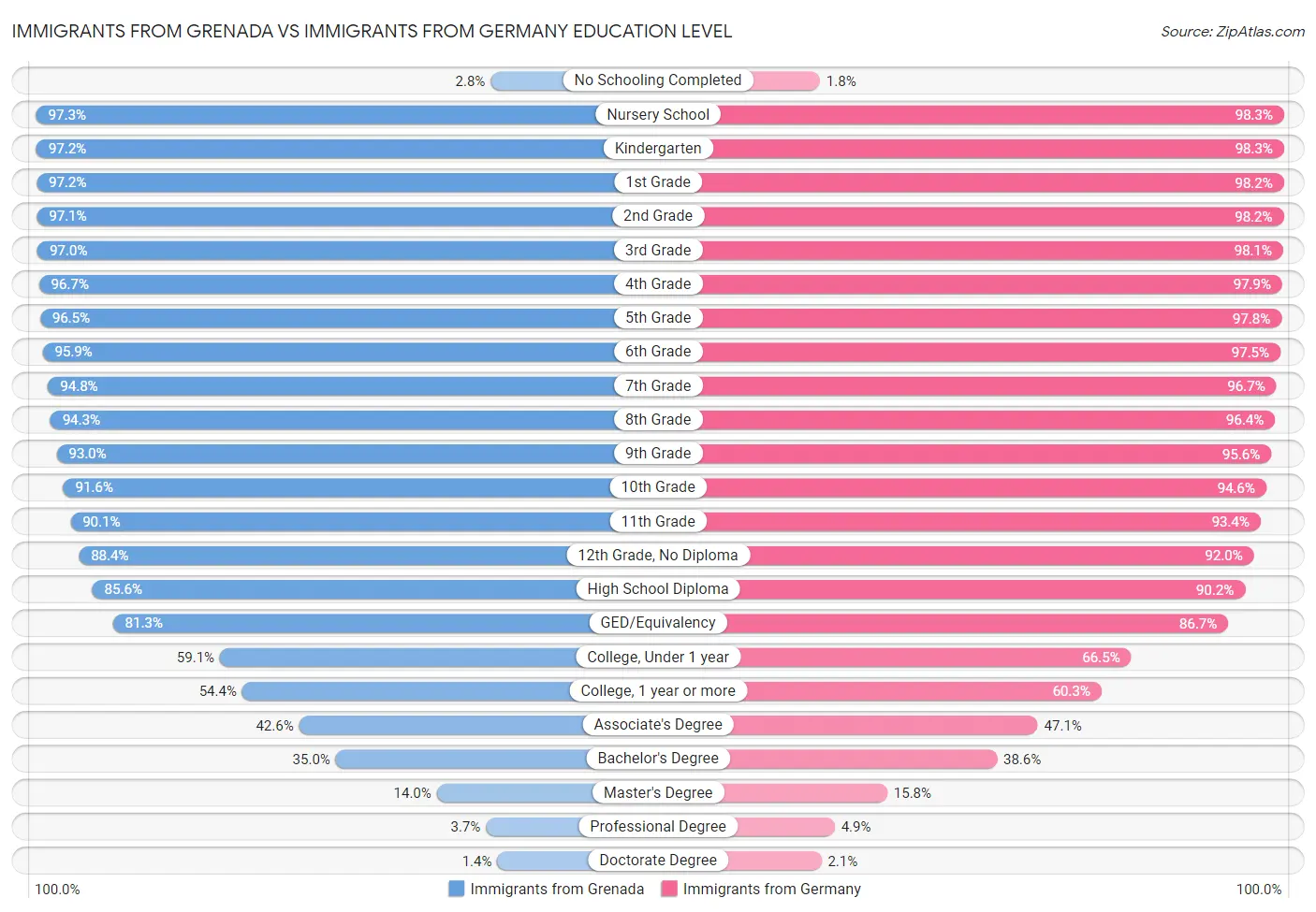 Immigrants from Grenada vs Immigrants from Germany Education Level