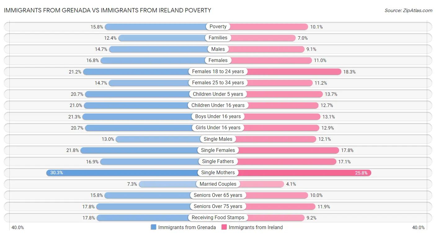 Immigrants from Grenada vs Immigrants from Ireland Poverty