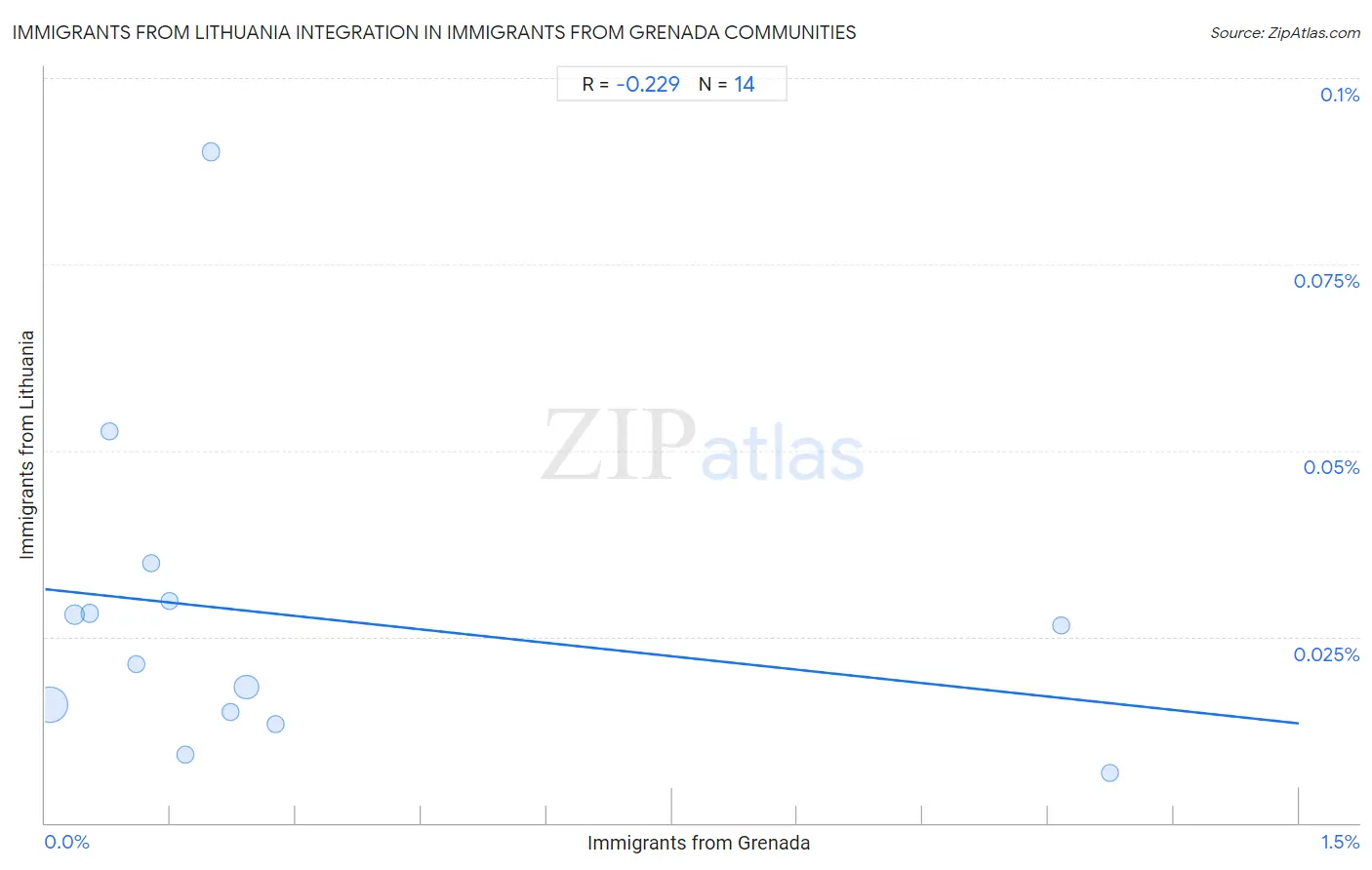 Immigrants from Grenada Integration in Immigrants from Lithuania Communities