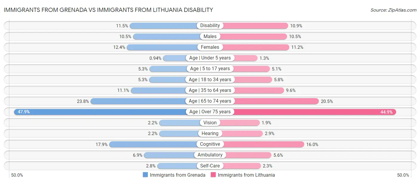 Immigrants from Grenada vs Immigrants from Lithuania Disability