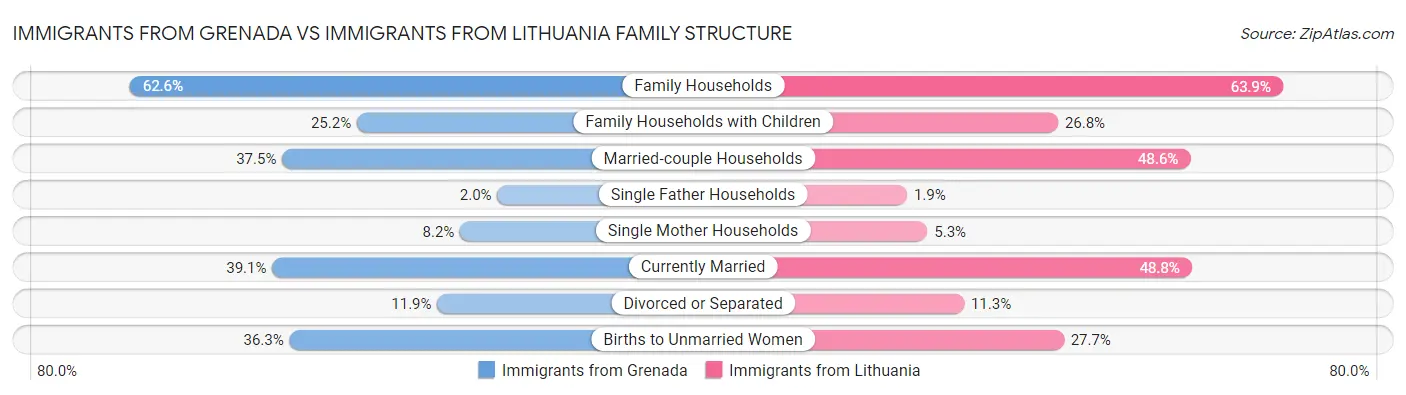 Immigrants from Grenada vs Immigrants from Lithuania Family Structure