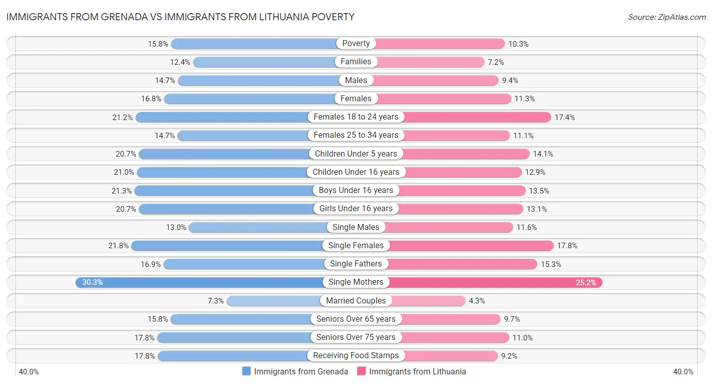 Immigrants from Grenada vs Immigrants from Lithuania Poverty