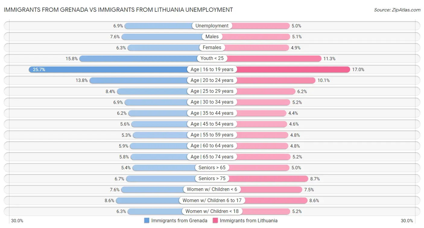 Immigrants from Grenada vs Immigrants from Lithuania Unemployment
