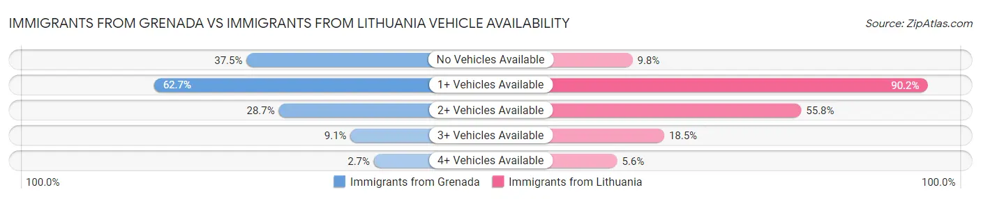 Immigrants from Grenada vs Immigrants from Lithuania Vehicle Availability