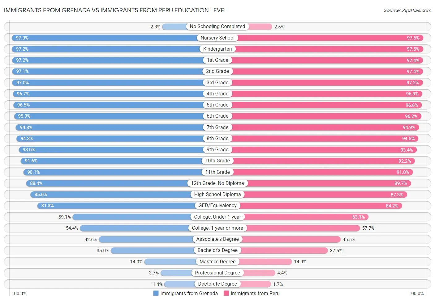 Immigrants from Grenada vs Immigrants from Peru Education Level